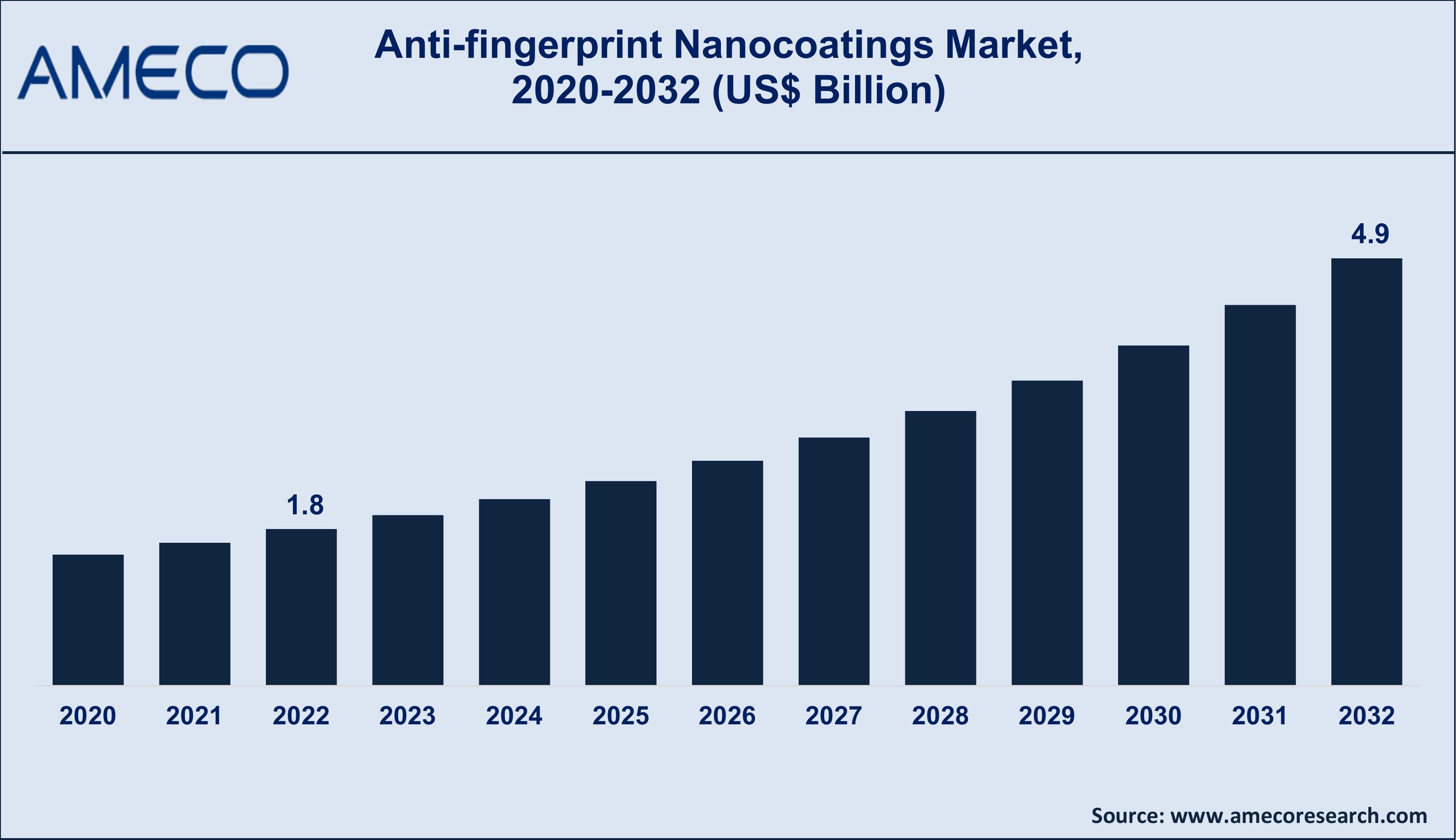 Anti-Fingerprint Nanocoatings Market Size